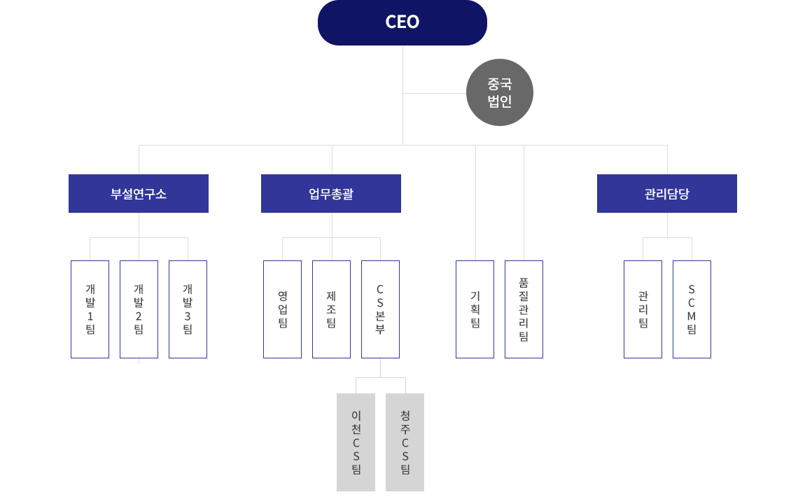 조직도